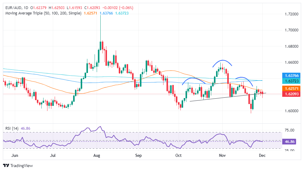 Exness欧元/澳元价格预测：下跌后徘徊于 1.6200 附近