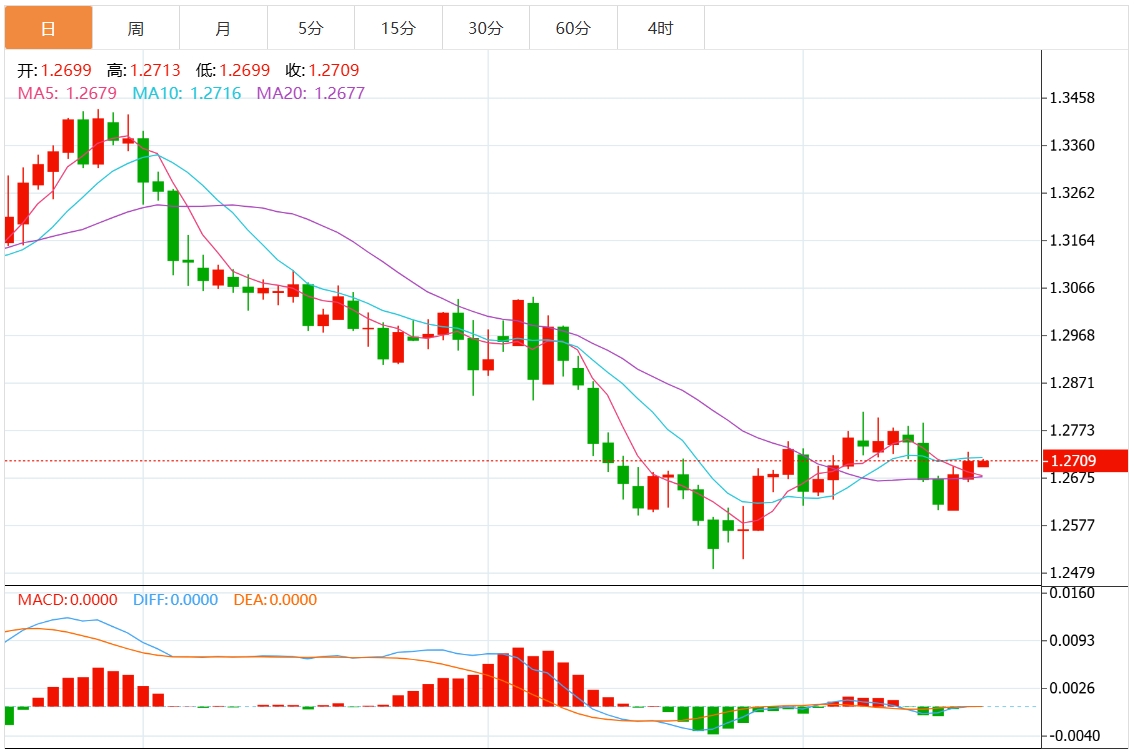 Exness外汇交易资讯：美联储鹰派降息 美元突破108关口 关注美国关键GDP和通胀数据(图3)