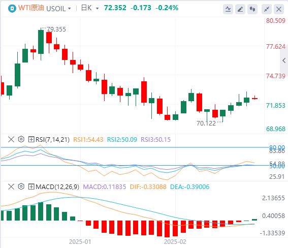 Exness外汇原油分析：原油库存继续累库，油价延趋势线反弹，但波动高点未有抬升